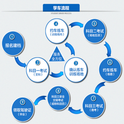 學車流程